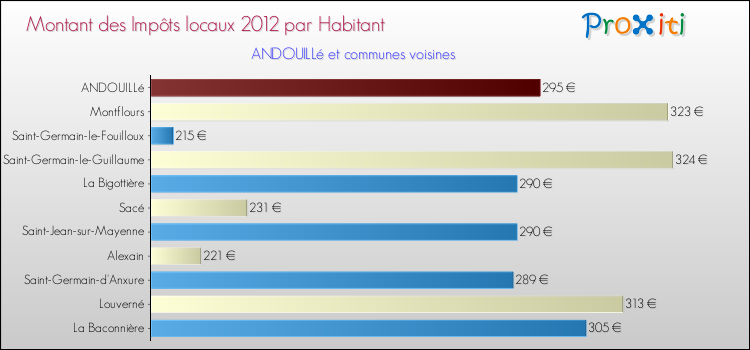 Montant des impôts locaux par Habitant pour ANDOUILLé et les communes proches Comparaison des impôts locaux par habitant pour ANDOUILLé et les communes voisines