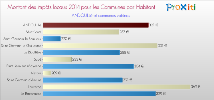 Montant des impôts locaux par Habitant pour ANDOUILLé et les communes proches en 2014 Comparaison des impôts locaux par habitant pour ANDOUILLé et les communes voisines en 2014
