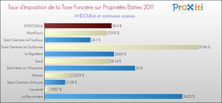 Taux d'imposition de la taxe foncière sur le bati 2011 pour ANDOUILLé et les communes proches Comparaison des taux d'imposition de la taxe foncière sur le bati 2011 pour ANDOUILLé et les communes voisines