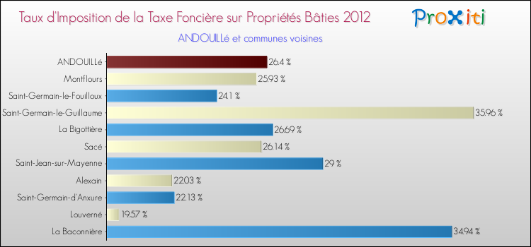 Taux d'imposition de la taxe foncière sur le bati 2012 pour ANDOUILLé et les communes proches Comparaison des taux d'imposition de la taxe foncière sur le bati 2012 pour ANDOUILLé et les communes voisines