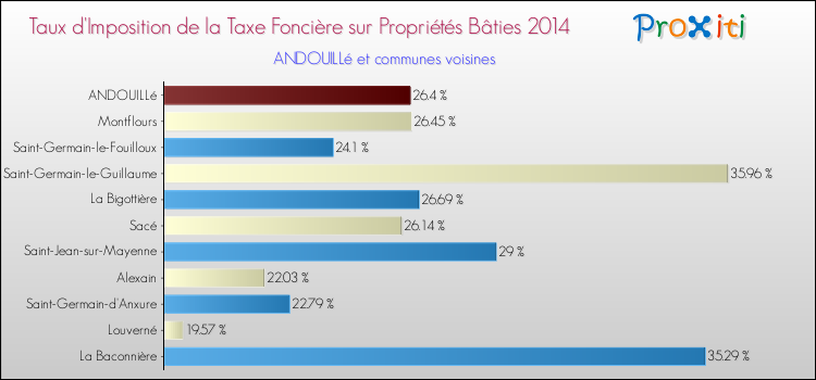 Taux d'imposition de la taxe foncière sur le bati 2014 pour ANDOUILLé et les communes proches Comparaison des taux d'imposition de la taxe foncière sur le bati 2014 pour ANDOUILLé et les communes voisines