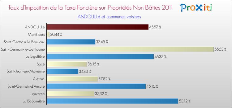 Taux d'imposition de la taxe foncière sur les immeubles et terrains non batis 2011 pour ANDOUILLé et les communes proches Comparaison des taux d'imposition de la taxe foncière sur les immeubles et terrains non batis 2011 pour ANDOUILLé et les communes voisines