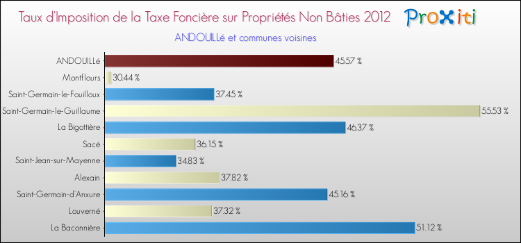 Taux d'imposition de la taxe foncière sur les immeubles et terrains non batis 2012 pour ANDOUILLé et les communes proches Comparaison des taux d'imposition de la taxe foncière sur les immeubles et terrains non batis 2012 pour ANDOUILLé et les communes voisines
