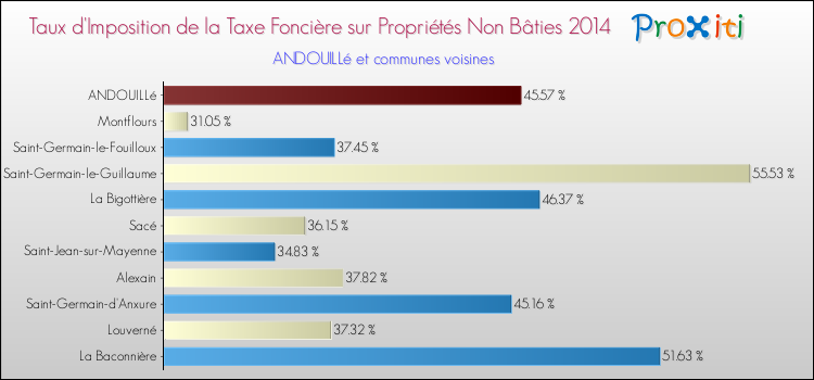 Comparaison des taux d'imposition de la taxe foncière sur les immeubles et terrains non batis 2014 pour ANDOUILLé et les communes voisines