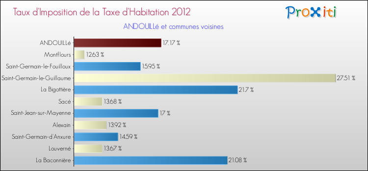 Taux d'imposition de la taxe d'habitation 2012 pour ANDOUILLé et les communes proches Comparaison des taux d'imposition de la taxe d'habitation 2012 pour ANDOUILLé et les communes voisines