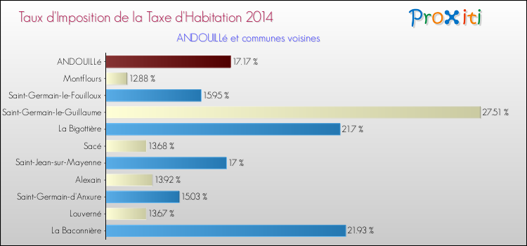 Comparaison des taux d'imposition de la taxe d'habitation 2014 pour ANDOUILLé et les communes voisines