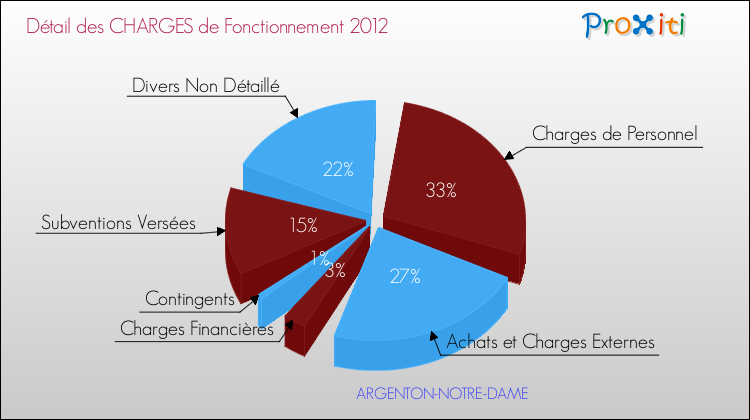Décomposition des Charges de Fonctionnement 2012 de la commune de ARGENTON-NOTRE-DAME Charges de Fonctionnement 2012 pour la commune de ARGENTON-NOTRE-DAME