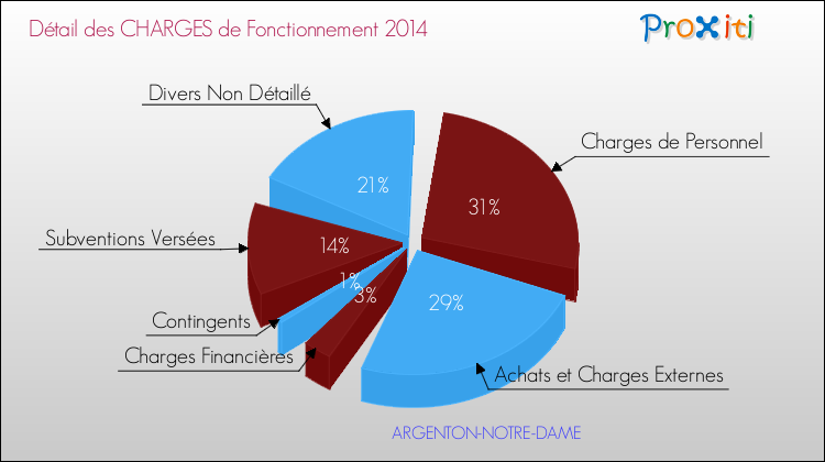Décomposition des Charges de Fonctionnement 2014 de la commune de ARGENTON-NOTRE-DAME Charges de Fonctionnement 2014 pour la commune de ARGENTON-NOTRE-DAME