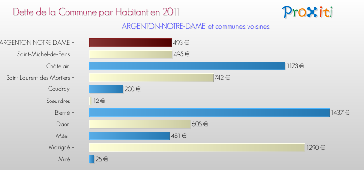 Dette par habitant de la commune en 2011 pour ARGENTON-NOTRE-DAME et les communes proches Comparaison de la dette par habitant de la commune en 2011 pour ARGENTON-NOTRE-DAME et les communes voisines
