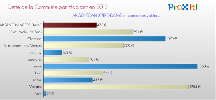 Dette par habitant de la commune en 2012 pour ARGENTON-NOTRE-DAME et les communes proches Comparaison de la dette par habitant de la commune en 2012 pour ARGENTON-NOTRE-DAME et les communes voisines