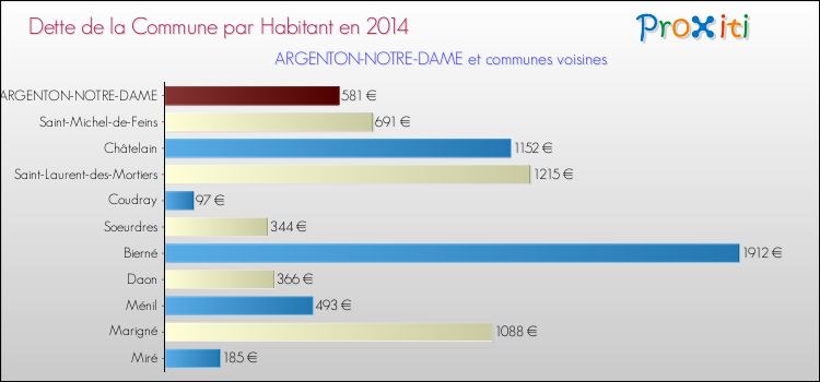 Dette par habitant de la commune en 2014 pour ARGENTON-NOTRE-DAME et les communes proches Comparaison de la dette par habitant de la commune en 2014 pour ARGENTON-NOTRE-DAME et les communes voisines