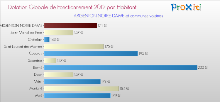 Montant des dotations globales de fonctionnement DGF par Habitant pour ARGENTON-NOTRE-DAME et les communes proches Comparaison des des dotations globales de fonctionnement DGF par habitant pour ARGENTON-NOTRE-DAME et les communes voisines