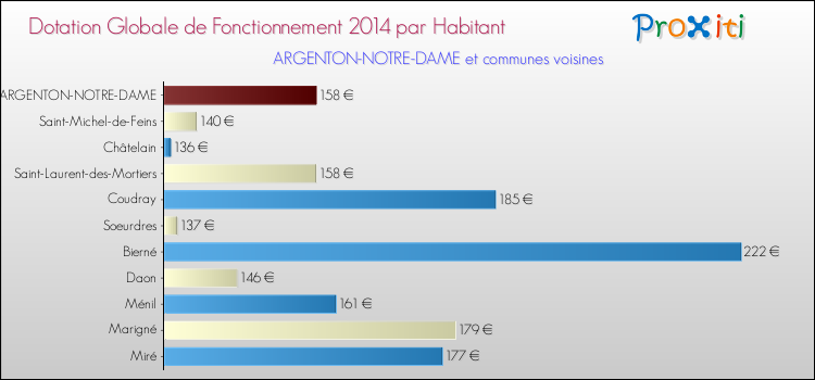 Montant des dotations globales de fonctionnement DGF par Habitant pour ARGENTON-NOTRE-DAME et les communes proches en 2014. Comparaison des des dotations globales de fonctionnement DGF par habitant pour ARGENTON-NOTRE-DAME et les communes voisines en 2014.