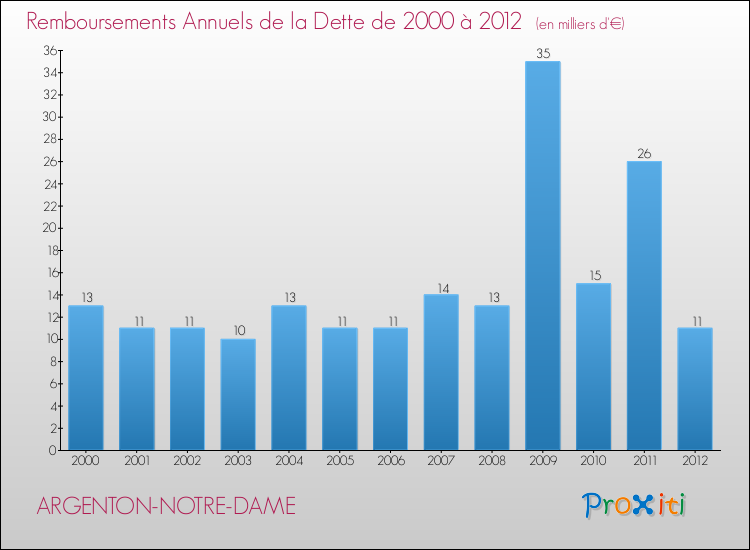 Evolution de l'annuité de la dette pour la commune de ARGENTON-NOTRE-DAME de 2000 à 2012 Annuités de la dette pour ARGENTON-NOTRE-DAME de 2000 à 2012