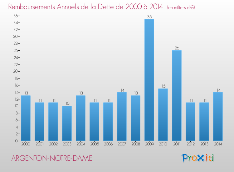 Evolution de l'annuité de la dette pour la commune de ARGENTON-NOTRE-DAME de 2000 à 2014 Annuités de la dette pour ARGENTON-NOTRE-DAME de 2000 à 2014