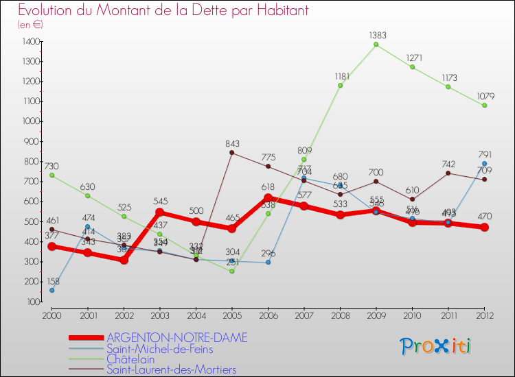 Evolution de la dette par habitant pour la commune de ARGENTON-NOTRE-DAME et les communes proches de 2000 à 2012 Comparaison de la dette par habitant pour ARGENTON-NOTRE-DAME et les communes voisines de 2000 à 2012