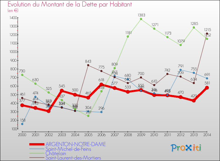 Evolution de la dette par habitant pour la commune de ARGENTON-NOTRE-DAME et les communes proches de 2000 à 2014 Comparaison de la dette par habitant pour ARGENTON-NOTRE-DAME et les communes voisines de 2000 à 2014