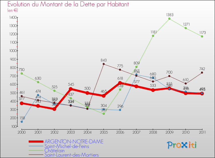 Evolution de la dette par habitant pour la commune de ARGENTON-NOTRE-DAME et les communes proches Comparaison de la dette par habitant pour ARGENTON-NOTRE-DAME et les communes voisines