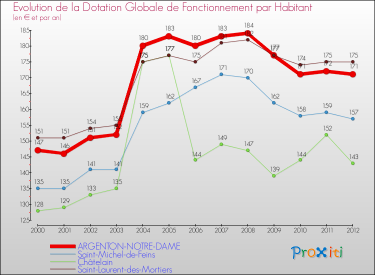 Evolution et montant de la dotation globale de fonctionnement par Habitant pour ARGENTON-NOTRE-DAME et les communes proches Comparaison des dotations globales de fonctionnement par habitant pour ARGENTON-NOTRE-DAME et les communes voisines