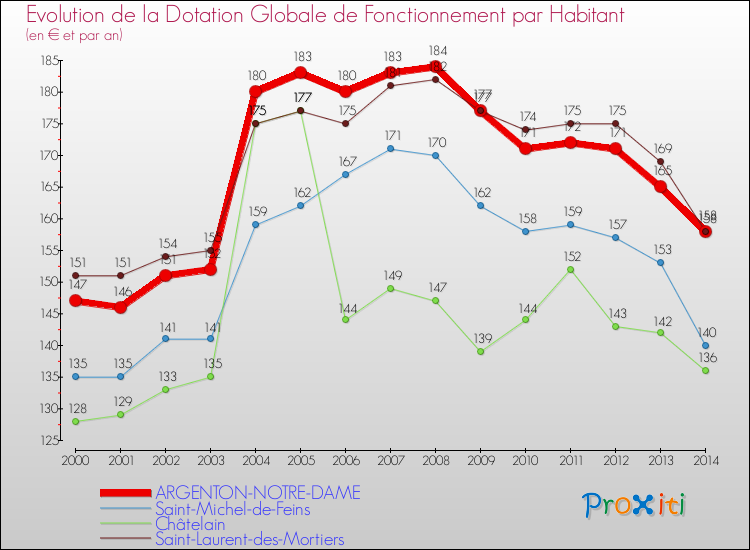 Evolution et montant de la dotation globale de fonctionnement par Habitant pour ARGENTON-NOTRE-DAME et les communes proches de 2000 à 2014. Comparaison des dotations globales de fonctionnement par habitant pour ARGENTON-NOTRE-DAME et les communes voisines de 2000 à 2014.