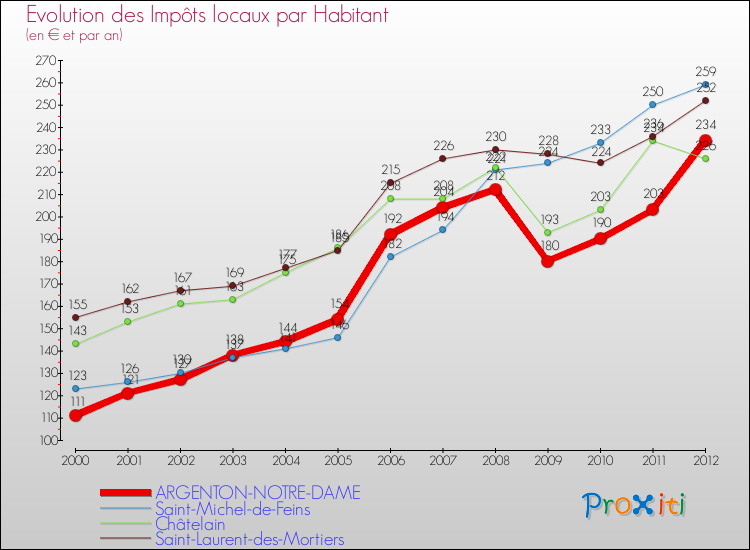 Evolution et montant des impôts locaux par Habitant pour ARGENTON-NOTRE-DAME et les communes proches Comparaison des impôts locaux par habitant pour ARGENTON-NOTRE-DAME et les communes voisines