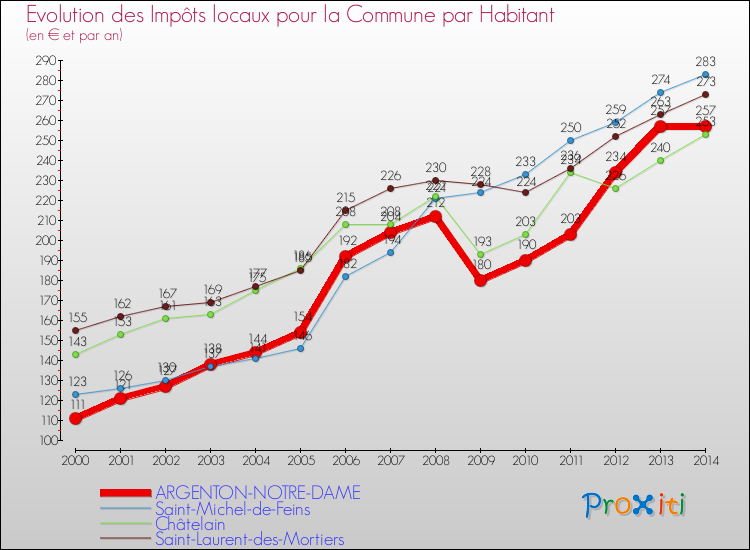 Evolution et montant des impôts locaux par Habitant pour ARGENTON-NOTRE-DAME et les communes proches de 2000 à 2014 Comparaison des impôts locaux par habitant pour ARGENTON-NOTRE-DAME et les communes voisines de 2000 à 2014