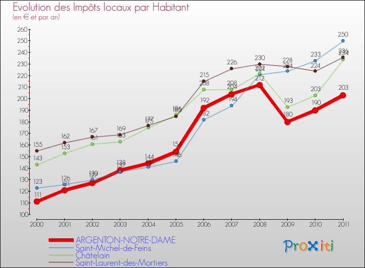 Evolution et montant des impôts locaux par Habitant pour ARGENTON-NOTRE-DAME et les communes proches Comparaison des impôts locaux par habitant pour ARGENTON-NOTRE-DAME et les communes voisines