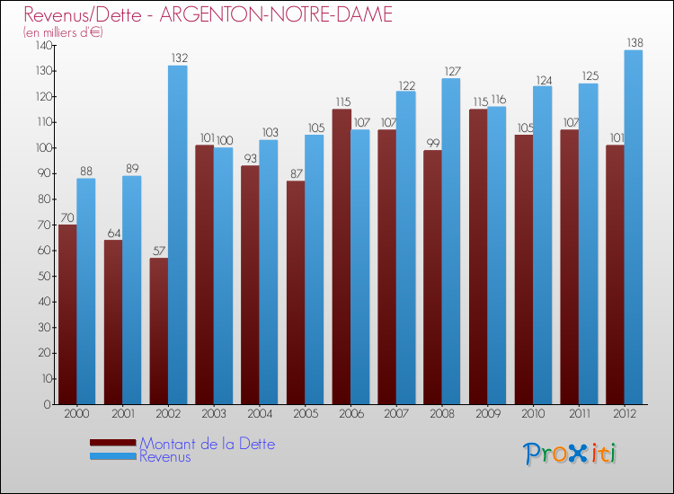 Evolution comparée de la dette et des revenus pour la commune de ARGENTON-NOTRE-DAME de 2000 à 2012 Comparaison de la dette et des revenus pour ARGENTON-NOTRE-DAME de 2000 à 2012