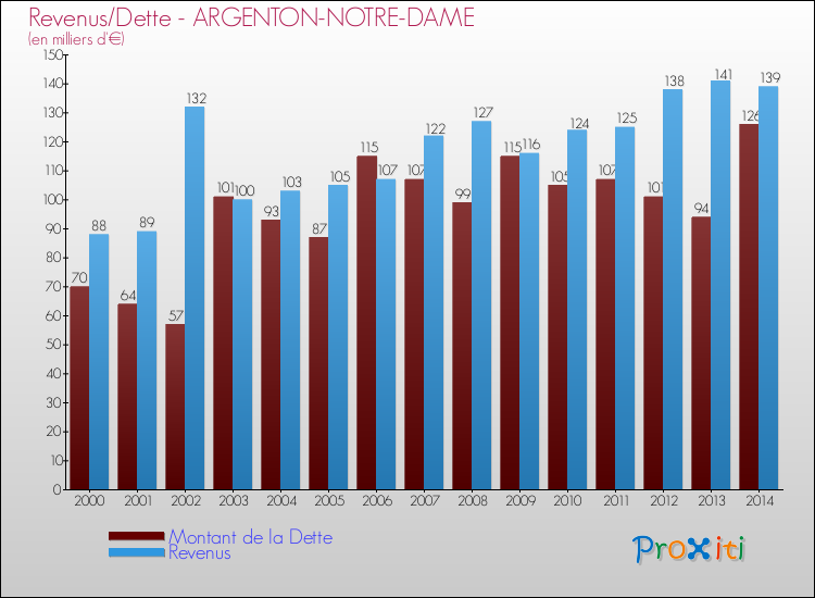 Evolution comparée de la dette et des revenus pour la commune de ARGENTON-NOTRE-DAME de 2000 à 2014 Comparaison de la dette et des revenus pour ARGENTON-NOTRE-DAME de 2000 à 2014