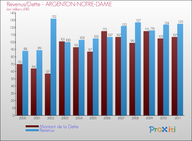 Evolution comparée de la dette et des revenus pour la commune de ARGENTON-NOTRE-DAME de 2000 à 2011 Comparaison de la dette et des revenus pour ARGENTON-NOTRE-DAME de 2000 à 2011