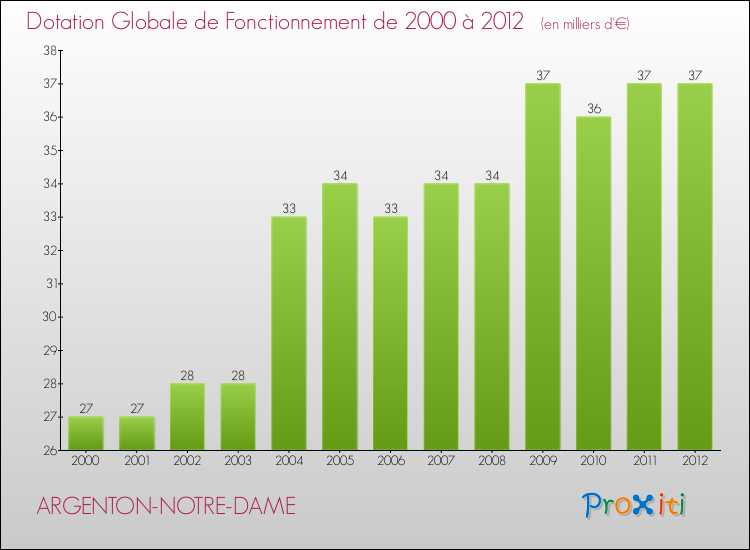 Evolution du montant de la Dotation Globale de Fonctionnement pour la commune de ARGENTON-NOTRE-DAME de 2000 à 2012 Evolution du montant de la Dotation Globale de Fonctionnement pour ARGENTON-NOTRE-DAME de 2000 à 2012
