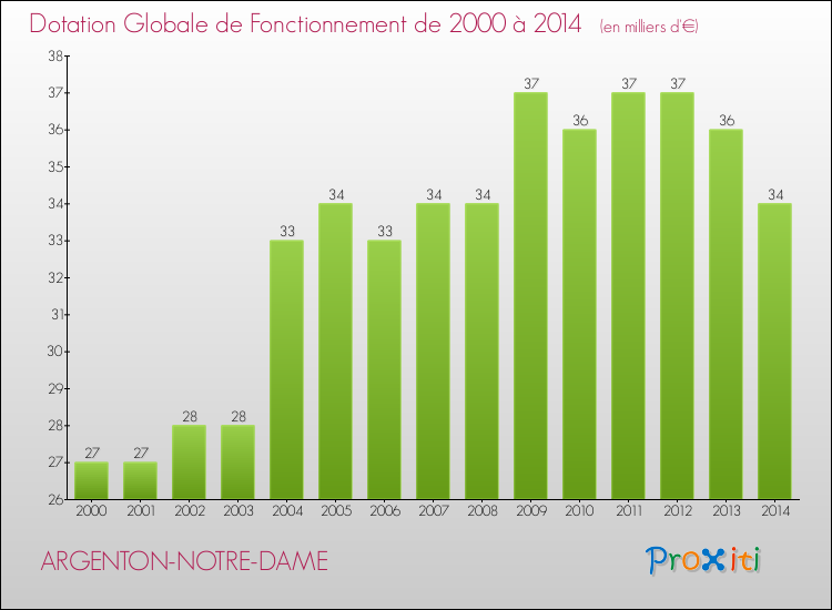 Evolution du montant de la Dotation Globale de Fonctionnement pour la commune de ARGENTON-NOTRE-DAME de 2000 à 2014 Evolution du montant de la Dotation Globale de Fonctionnement pour ARGENTON-NOTRE-DAME de 2000 à 2014