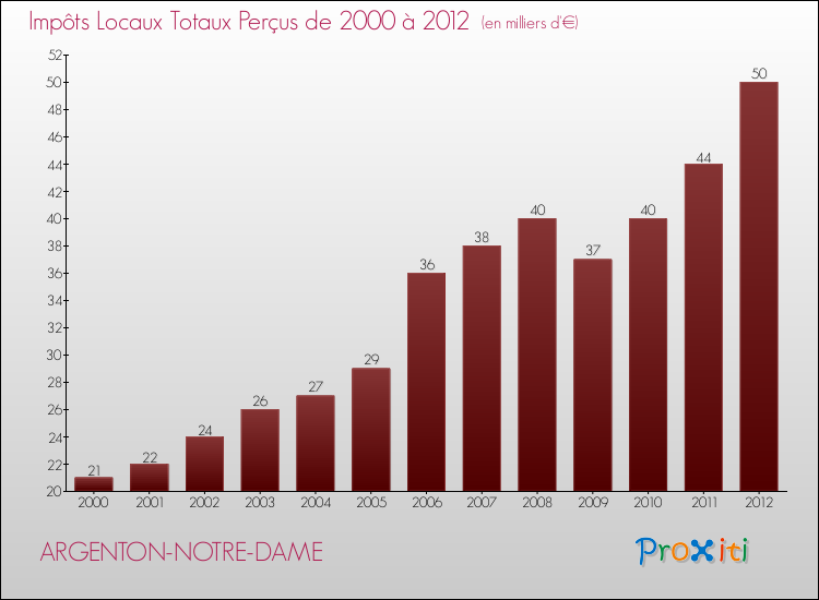 Evolution des Impôts Locaux pour la commune de ARGENTON-NOTRE-DAME de 2000 à 2012 Evolution des Impôts Locaux pour ARGENTON-NOTRE-DAME de 2000 à 2012
