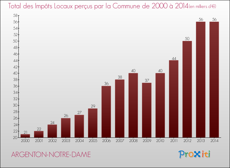 Evolution des Impôts Locaux pour la commune de ARGENTON-NOTRE-DAME de 2000 à 2014 Evolution des Impôts Locaux pour ARGENTON-NOTRE-DAME de 2000 à 2014