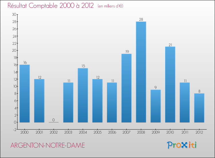 Evolution du résultat comptable pour la commune de ARGENTON-NOTRE-DAME de 2000 à 2012 Evolution du résultat comptable pour ARGENTON-NOTRE-DAME de 2000 à 2012