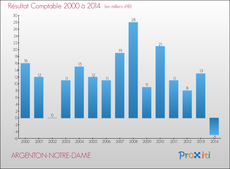 Evolution du résultat comptable pour la commune de ARGENTON-NOTRE-DAME de 2000 à 2014 Evolution du résultat comptable pour ARGENTON-NOTRE-DAME de 2000 à 2014
