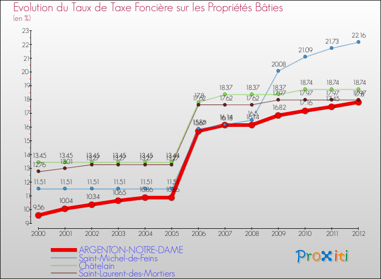 Evolution du taux de la taxe foncière sur le bati pour ARGENTON-NOTRE-DAME et les communes proches de 2000 à 2012 Comparaison des taux de taxe foncière sur le bati pour ARGENTON-NOTRE-DAME et les communes voisines de 2000 à 2012