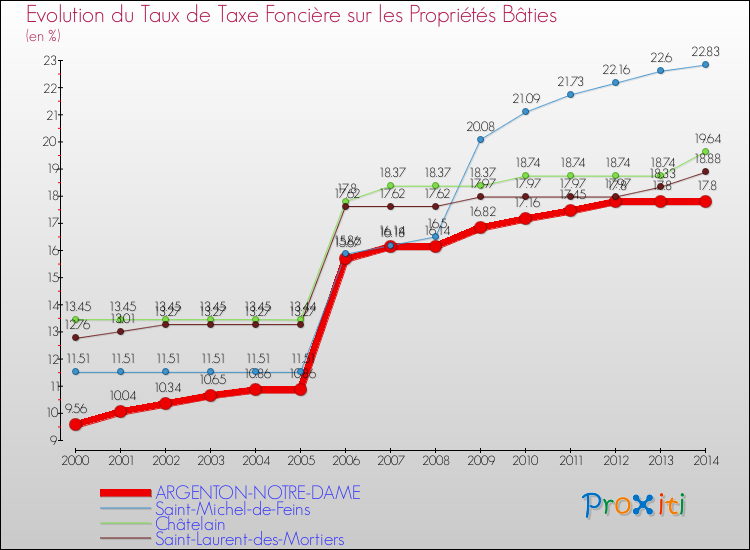 Evolution du taux de la taxe foncière sur le bati pour ARGENTON-NOTRE-DAME et les communes proches de 2000 à 2014 Comparaison des taux de taxe foncière sur le bati pour ARGENTON-NOTRE-DAME et les communes voisines de 2000 à 2014