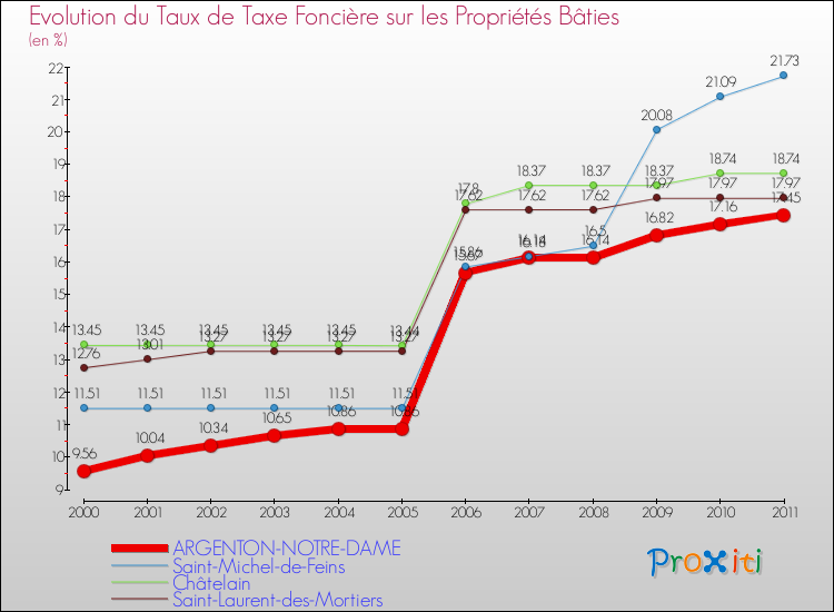 Evolution du taux de la taxe foncière sur le bati pour ARGENTON-NOTRE-DAME et les communes proches Comparaison des taux de taxe foncière sur le bati pour ARGENTON-NOTRE-DAME et les communes voisines
