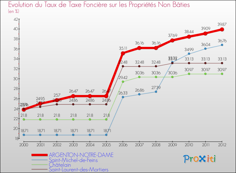 Evolution du taux de la taxe foncière sur les immeubles et terrains non batis pour ARGENTON-NOTRE-DAME et les communes proches de 2000 à 2012 Comparaison des taux de la taxe foncière sur les immeubles et terrains non batis pour ARGENTON-NOTRE-DAME et les communes voisines de 2000 à 2012