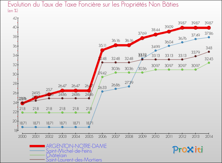Evolution du taux de la taxe foncière sur les immeubles et terrains non batis pour ARGENTON-NOTRE-DAME et les communes proches de 2000 à 2014 Comparaison des taux de la taxe foncière sur les immeubles et terrains non batis pour ARGENTON-NOTRE-DAME et les communes voisines de 2000 à 2014