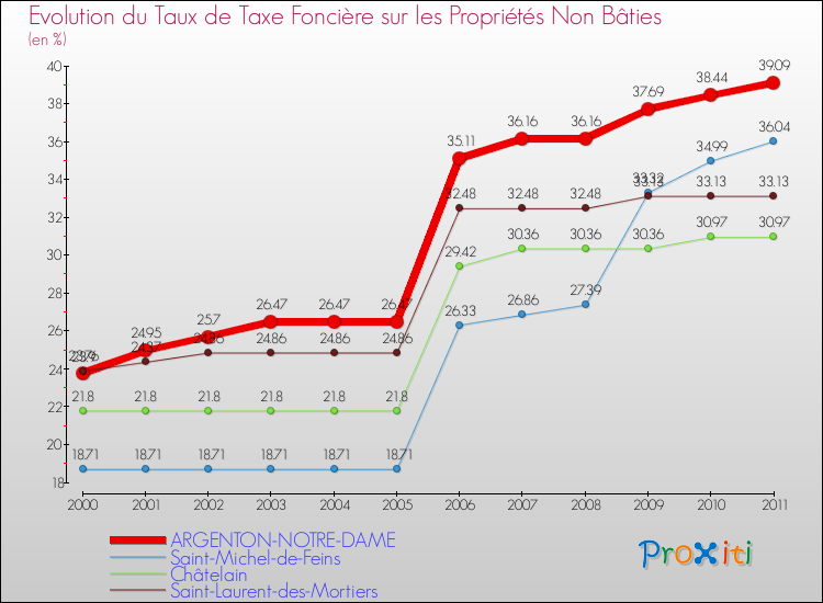 Evolution du taux de la taxe foncière sur les immeubles et terrains non batis pour ARGENTON-NOTRE-DAME et les communes proches Comparaison des taux de la taxe foncière sur les immeubles et terrains non batis pour ARGENTON-NOTRE-DAME et les communes voisines