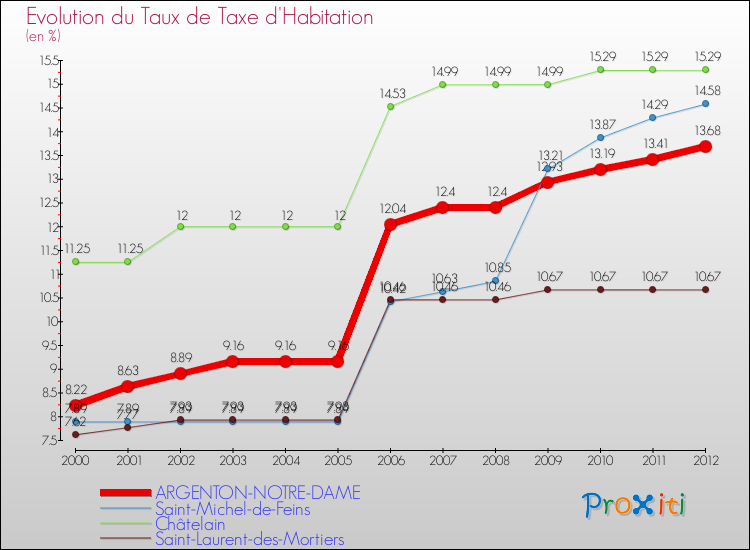 Evolution du taux de la taxe d'habitation pour ARGENTON-NOTRE-DAME et les communes proches Comparaison des taux de la taxe d'habitation pour ARGENTON-NOTRE-DAME et les communes voisines