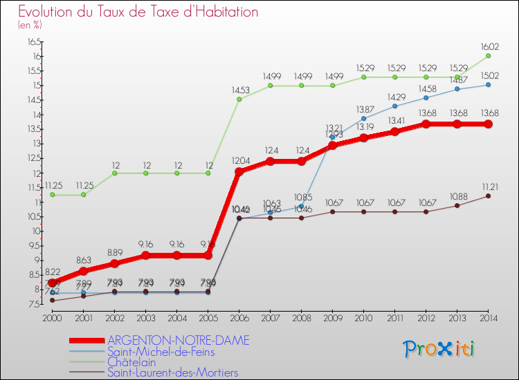 Evolution du taux de la taxe d'habitation pour ARGENTON-NOTRE-DAME et les communes proches de 2000 à 2014 Comparaison des taux de la taxe d'habitation pour ARGENTON-NOTRE-DAME et les communes voisines de 2000 à 2014