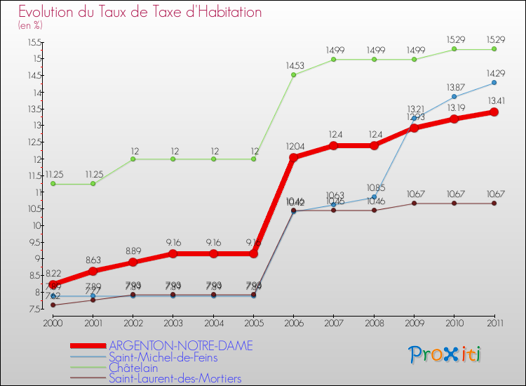 Evolution du taux de la taxe d'habitation pour ARGENTON-NOTRE-DAME et les communes proches Comparaison des taux de la taxe d'habitation pour ARGENTON-NOTRE-DAME et les communes voisines