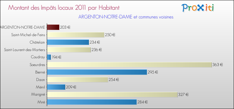 Montant des impôts locaux par Habitant pour ARGENTON-NOTRE-DAME et les communes proches Comparaison des impôts locaux par habitant pour ARGENTON-NOTRE-DAME et les communes voisines