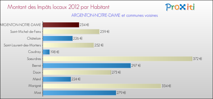 Montant des impôts locaux par Habitant pour ARGENTON-NOTRE-DAME et les communes proches Comparaison des impôts locaux par habitant pour ARGENTON-NOTRE-DAME et les communes voisines
