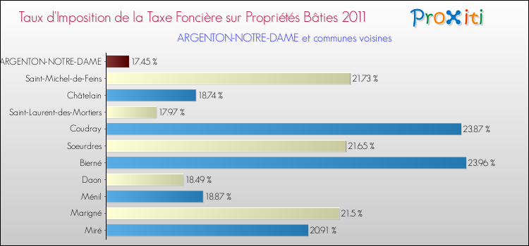 Taux d'imposition de la taxe foncière sur le bati 2011 pour ARGENTON-NOTRE-DAME et les communes proches Comparaison des taux d'imposition de la taxe foncière sur le bati 2011 pour ARGENTON-NOTRE-DAME et les communes voisines