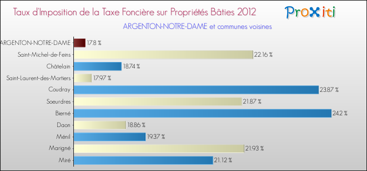 Taux d'imposition de la taxe foncière sur le bati 2012 pour ARGENTON-NOTRE-DAME et les communes proches Comparaison des taux d'imposition de la taxe foncière sur le bati 2012 pour ARGENTON-NOTRE-DAME et les communes voisines