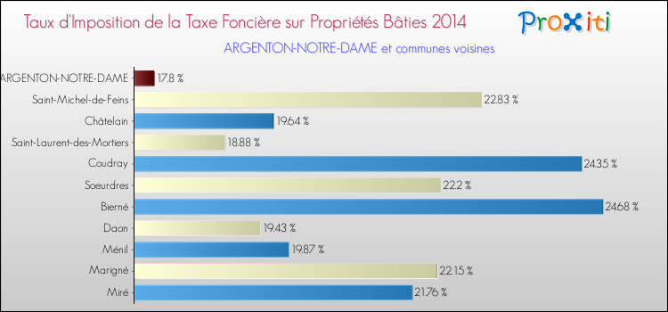 Taux d'imposition de la taxe foncière sur le bati 2014 pour ARGENTON-NOTRE-DAME et les communes proches Comparaison des taux d'imposition de la taxe foncière sur le bati 2014 pour ARGENTON-NOTRE-DAME et les communes voisines
